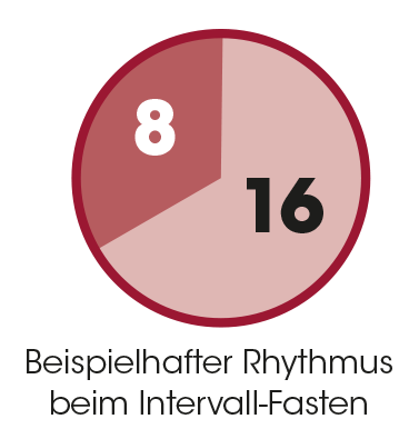 Intervallfasten mit Dr. Böhm® Resveratrol